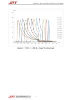 0 100 13ns 20ns 30ns 80 45ns 60ns 60 80ns 100ns 150ns (Page 11 / 48) JPT 200W 300W Pulsed Fiber Laser User Manual YDFLP-CL2 V0.1